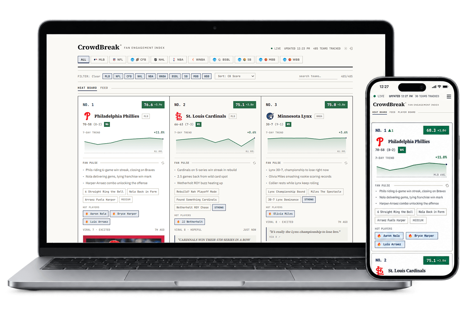 CrowdBreak Fan Engagement Index shown on desktop and mobile — live team rankings, 7-day trend, and Fan Pulse signals